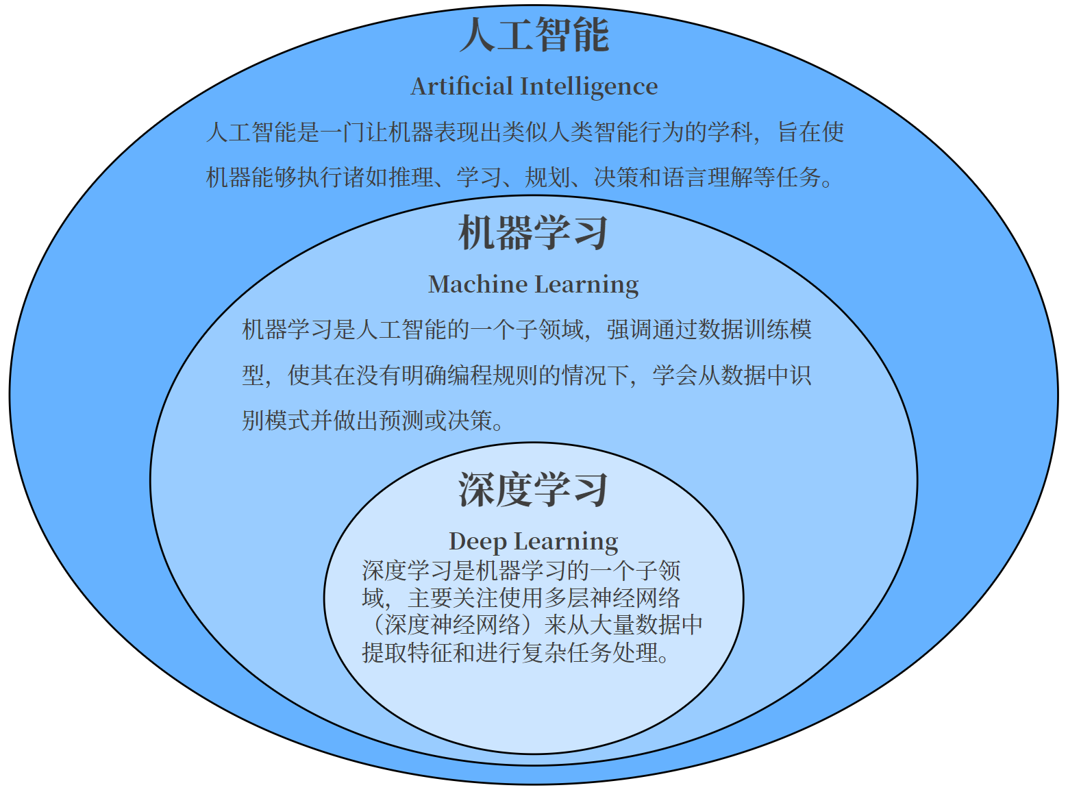 AI、机器学习与深度学习的关系