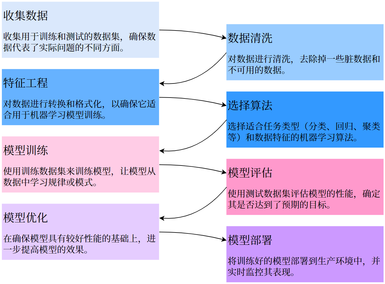 机器学习建模流程