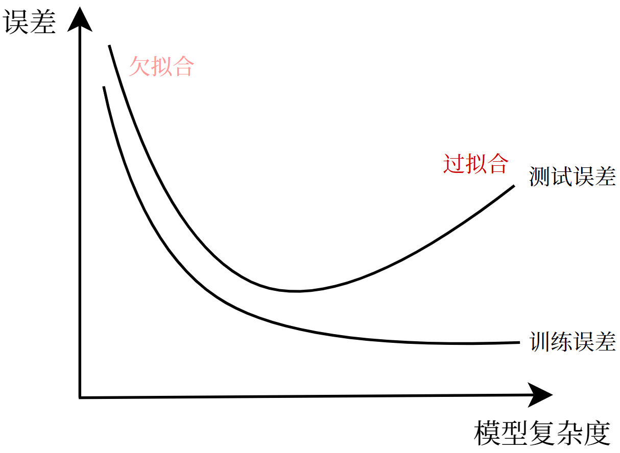 训练误差与测试误差随模型复杂度变化