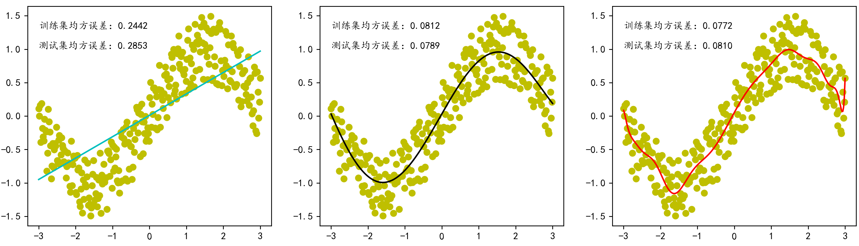 多项式 1 次 / 5 次 / 20 次拟合结果
