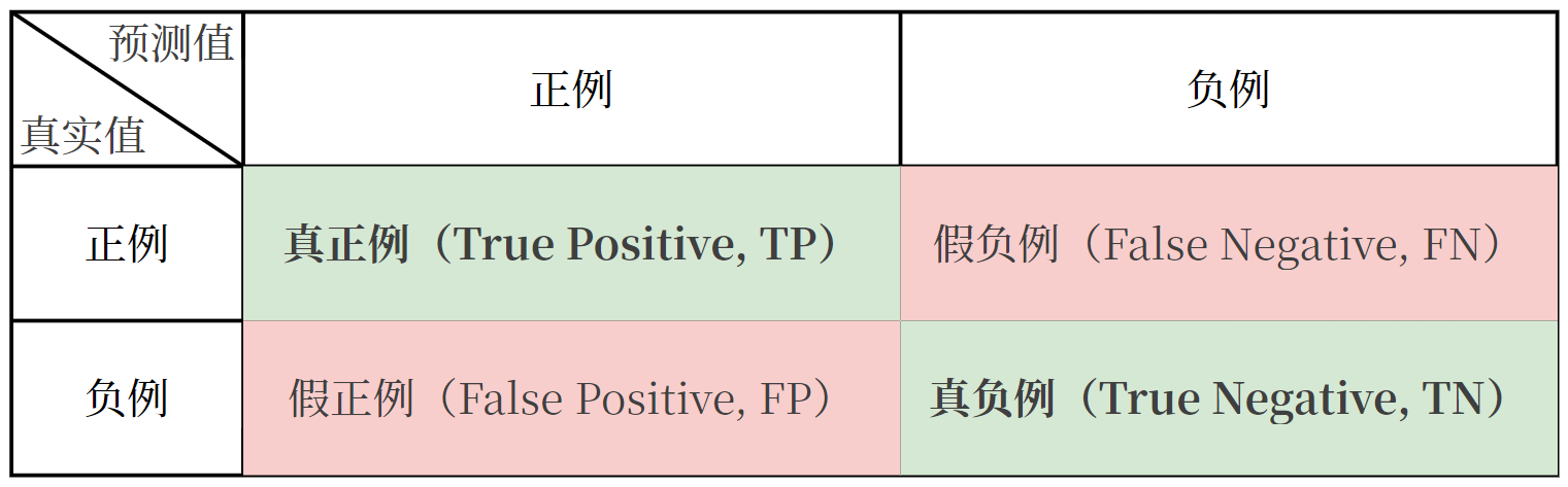 混淆矩阵:行是真实值,列是预测值