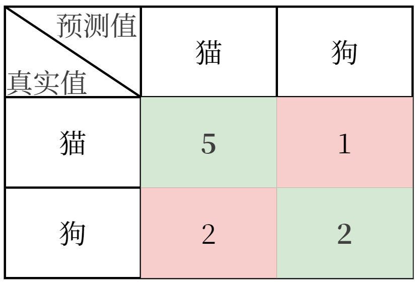 猫狗分类的混淆矩阵