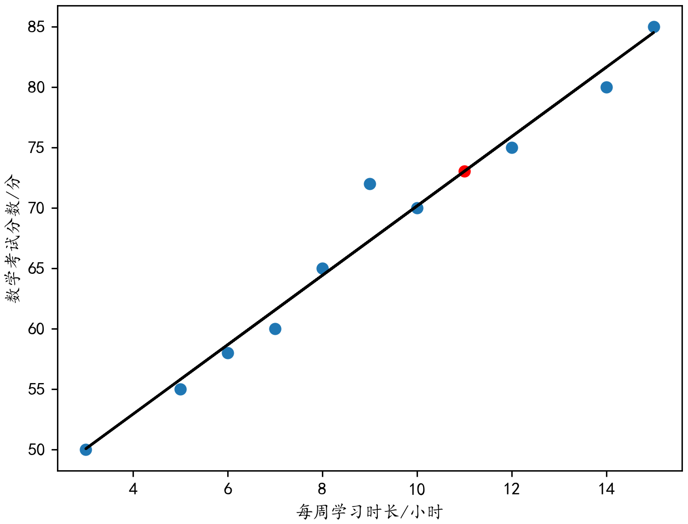 拟合直线与预测点（红：学 11 小时 → 约 73 分）