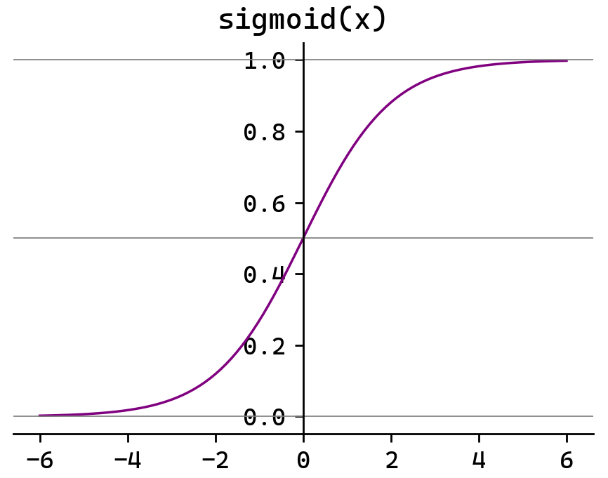 sigmoid 函数：任意实数压入 (0,1)，(0, 0.5) 是中心