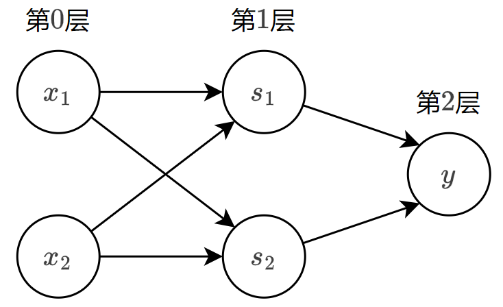 多层感知机：第 0 层接收输入，第 1 层加工，第 2 层输出