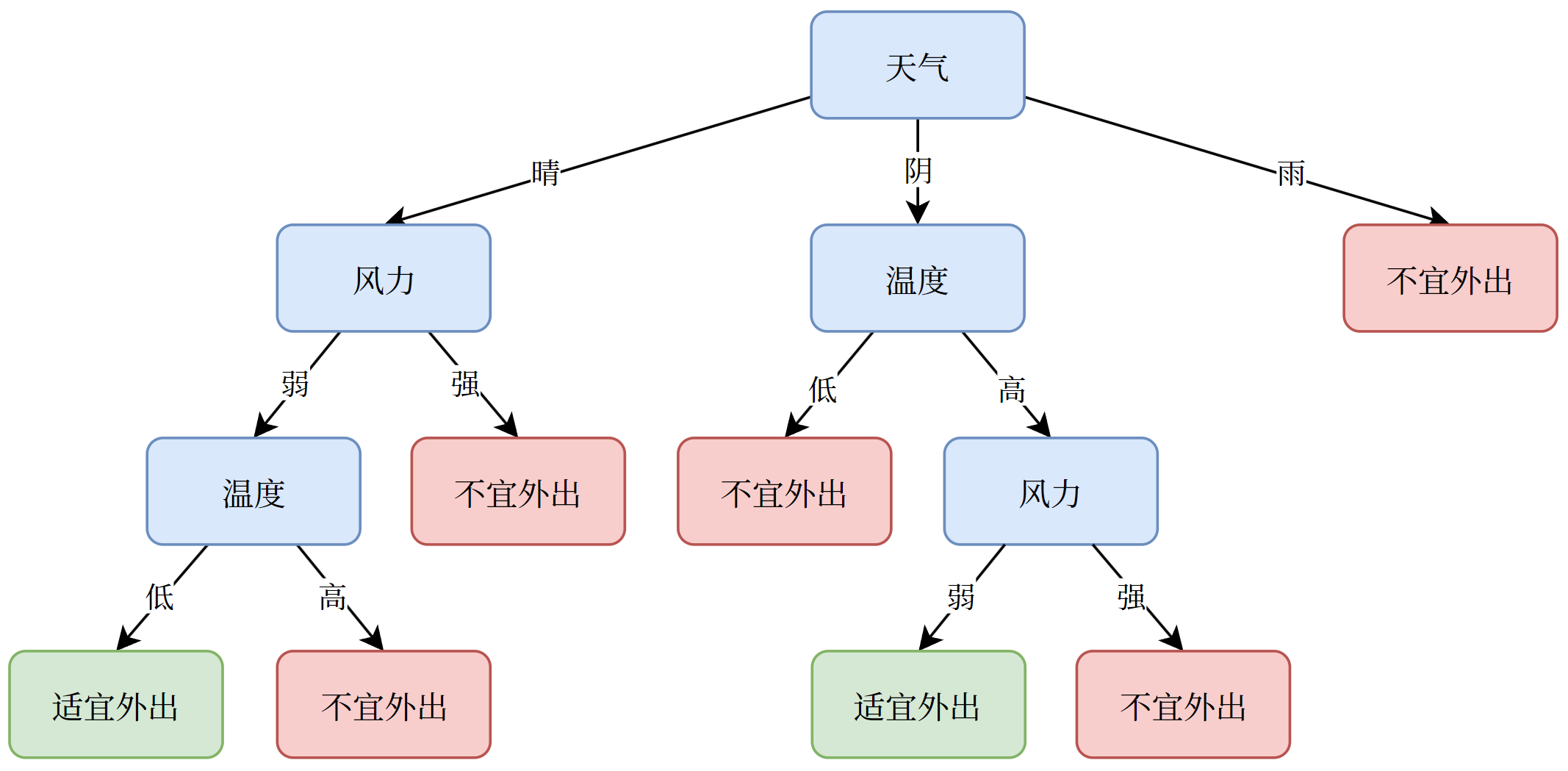 决策树结构:根节点 → 内部节点 → 叶节点