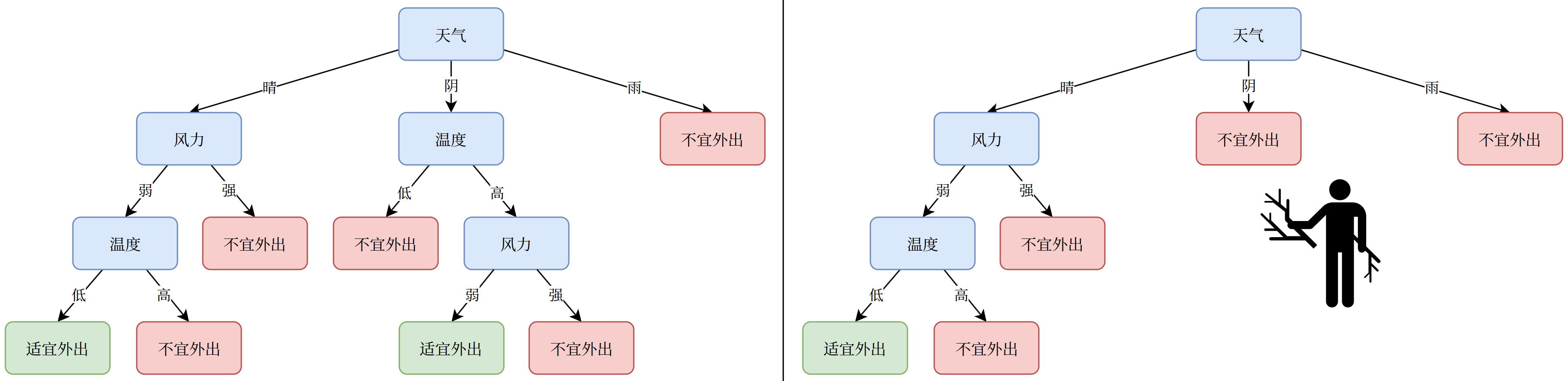 决策树的剪枝:裁掉过于细分的分支