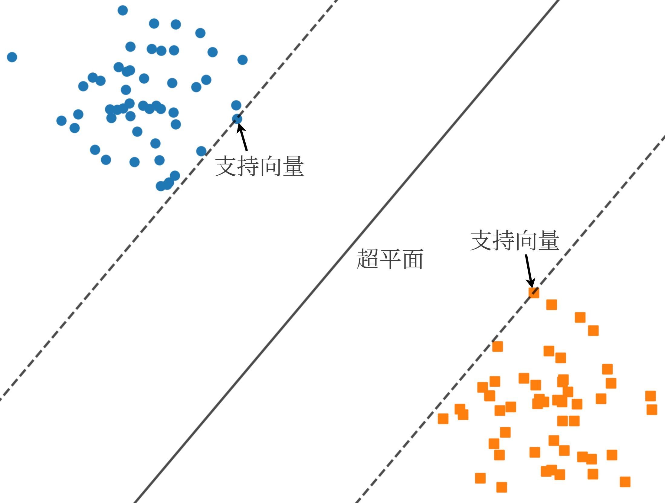 硬间隔：距离超平面最近的样本点就是支持向量