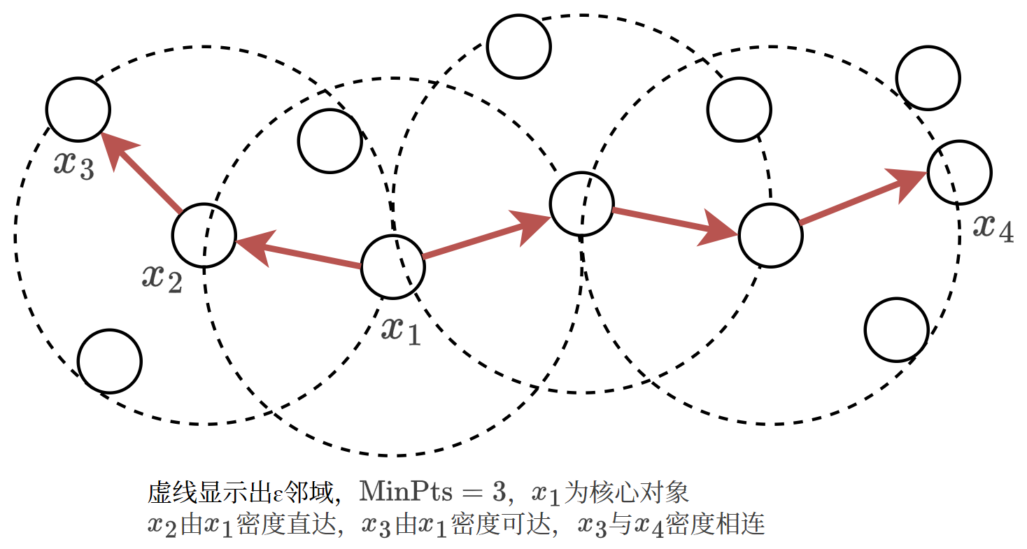 DBSCAN：ε-邻域、核心对象与密度可达（图中标注了各概念）